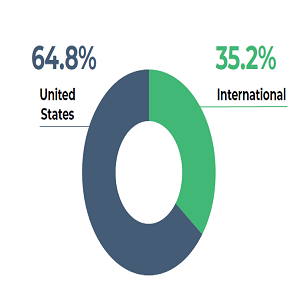 DDW 2024 Attendee Breakdown